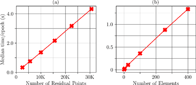 Figure 2 for FastVPINNs: Tensor-Driven Acceleration of VPINNs for Complex Geometries