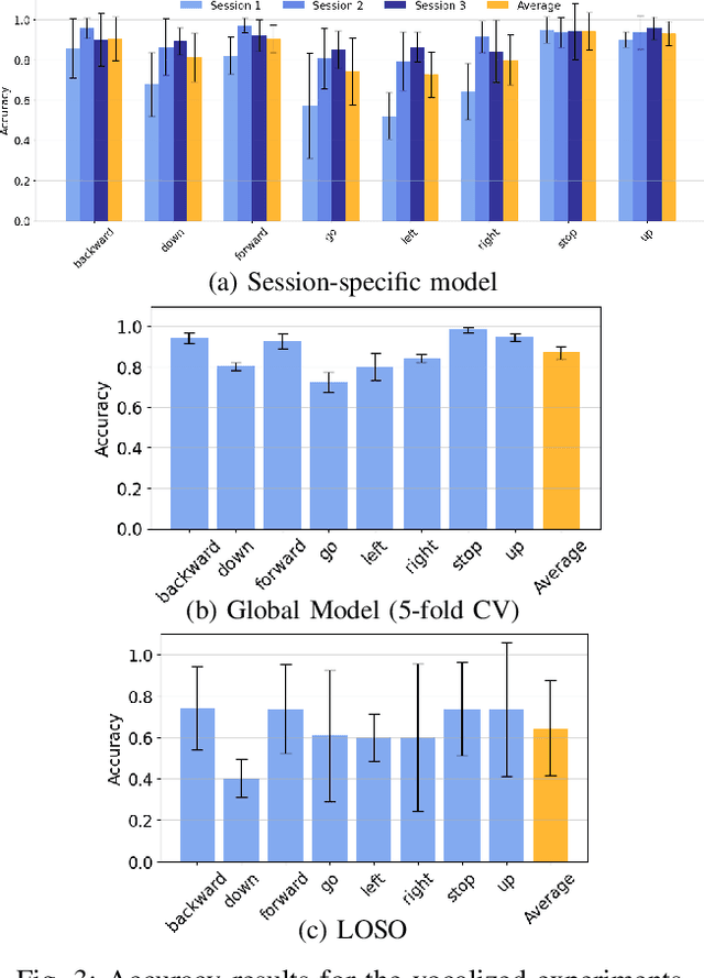 Figure 3 for A Parallel Ultra-Low Power Silent Speech Interface based on a Wearable, Fully-dry EMG Neckband