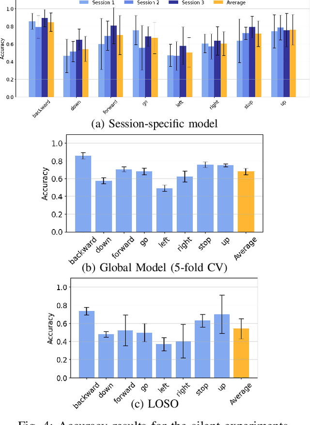 Figure 4 for A Parallel Ultra-Low Power Silent Speech Interface based on a Wearable, Fully-dry EMG Neckband
