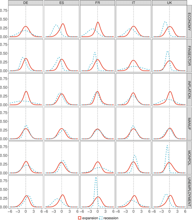 Figure 3 for Forecasting GDP in Europe with Textual Data
