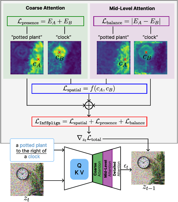 Figure 3 for InfSplign: Inference-Time Spatial Alignment of Text-to-Image Diffusion Models
