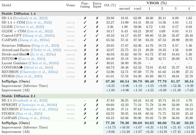 Figure 2 for InfSplign: Inference-Time Spatial Alignment of Text-to-Image Diffusion Models
