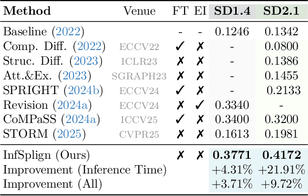 Figure 4 for InfSplign: Inference-Time Spatial Alignment of Text-to-Image Diffusion Models