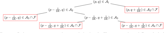 Figure 3 for Better Regret Rates in Bilateral Trade via Sublinear Budget Violation
