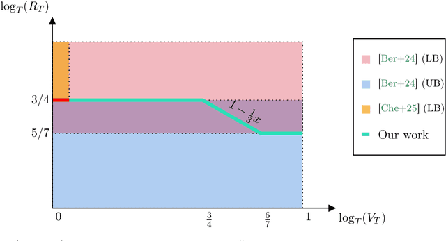 Figure 1 for Better Regret Rates in Bilateral Trade via Sublinear Budget Violation