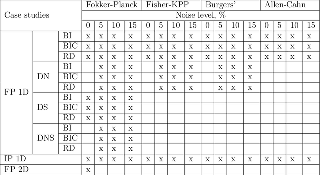 Figure 2 for $PINN - a Domain Decomposition Method for Bayesian Physics-Informed Neural Networks