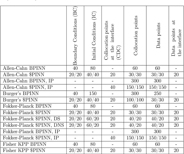 Figure 4 for $PINN - a Domain Decomposition Method for Bayesian Physics-Informed Neural Networks