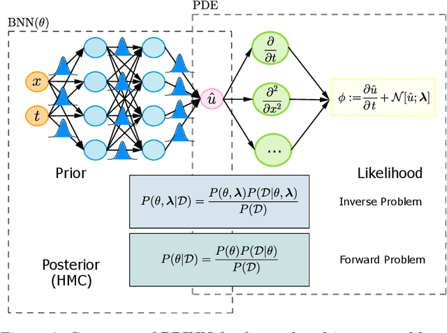 Figure 3 for $PINN - a Domain Decomposition Method for Bayesian Physics-Informed Neural Networks