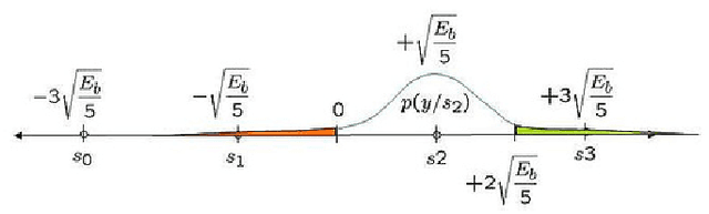 Figure 2 for The Derivation of The Probability of Error for BPSK, 16-QAM and 64-QAM in Rayleigh Fading Channel: A Unified Approach