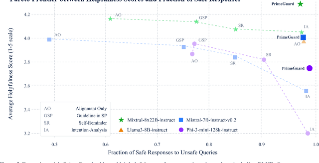 Figure 3 for PrimeGuard: Safe and Helpful LLMs through Tuning-Free Routing