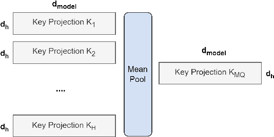 Figure 1 for GQA: Training Generalized Multi-Query Transformer Models from Multi-Head Checkpoints