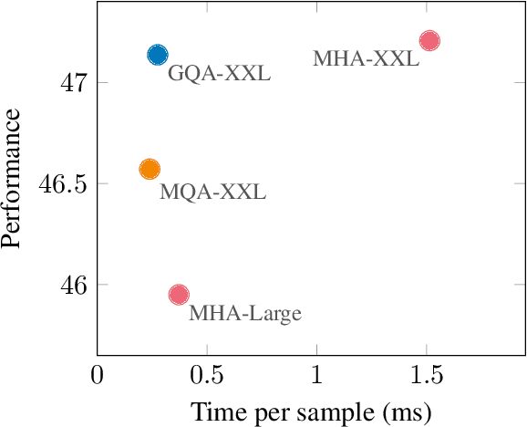 Figure 4 for GQA: Training Generalized Multi-Query Transformer Models from Multi-Head Checkpoints