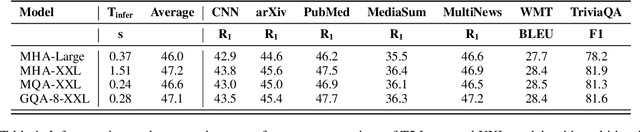 Figure 2 for GQA: Training Generalized Multi-Query Transformer Models from Multi-Head Checkpoints