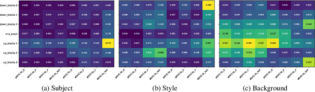 Figure 3 for Learning to Weight Parameters for Data Attribution