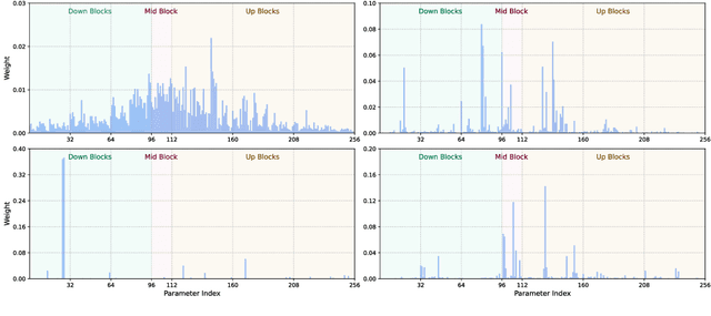 Figure 4 for Learning to Weight Parameters for Data Attribution