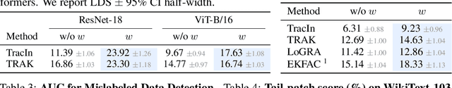 Figure 2 for Learning to Weight Parameters for Data Attribution
