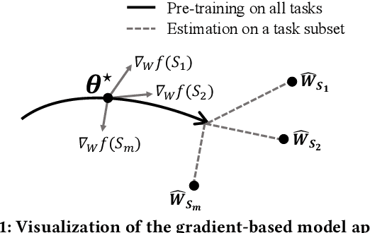 Figure 1 for Scalable Multitask Learning Using Gradient-based Estimation of Task Affinity