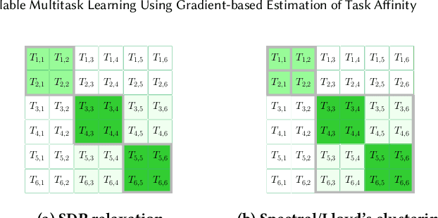 Figure 3 for Scalable Multitask Learning Using Gradient-based Estimation of Task Affinity