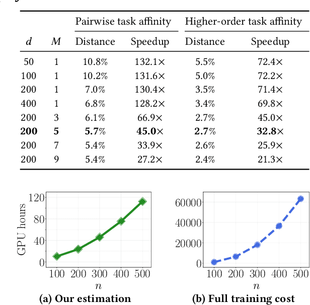 Figure 4 for Scalable Multitask Learning Using Gradient-based Estimation of Task Affinity