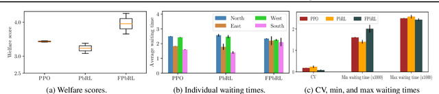 Figure 3 for Fairness in Preference-based Reinforcement Learning