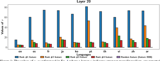 Figure 1 for Unveiling Language-Specific Features in Large Language Models via Sparse Autoencoders