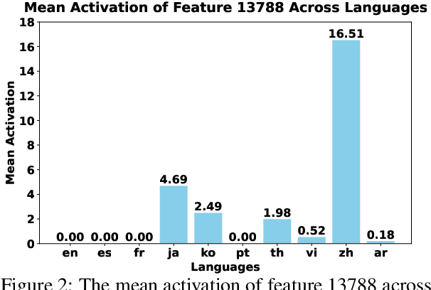 Figure 3 for Unveiling Language-Specific Features in Large Language Models via Sparse Autoencoders