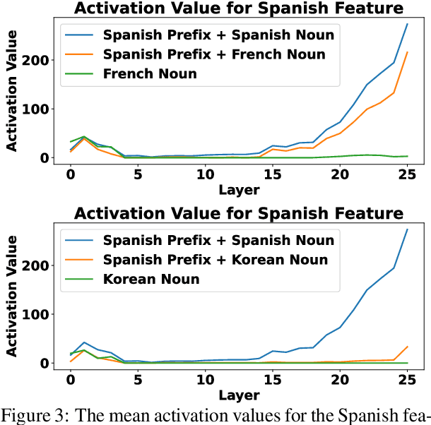 Figure 4 for Unveiling Language-Specific Features in Large Language Models via Sparse Autoencoders