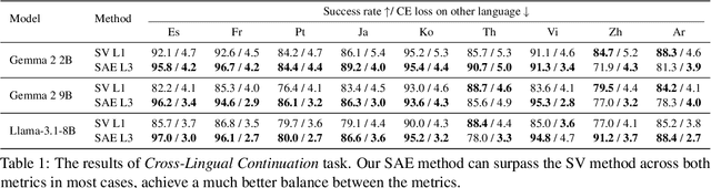 Figure 2 for Unveiling Language-Specific Features in Large Language Models via Sparse Autoencoders