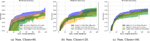 Figure 4 for Fair Concurrent Training of Multiple Models in Federated Learning