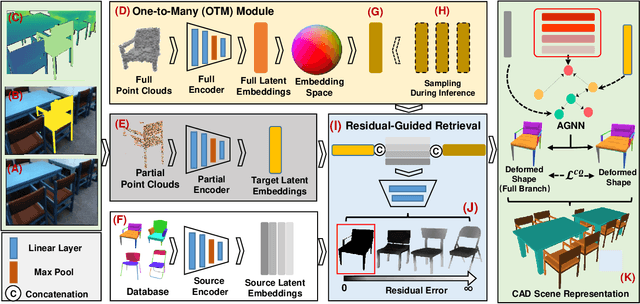 Figure 3 for U-RED: Unsupervised 3D Shape Retrieval and Deformation for Partial Point Clouds