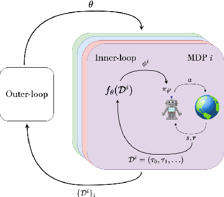 Figure 2 for A Survey of Meta-Reinforcement Learning