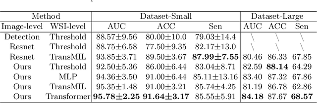 Figure 4 for Progressive Attention Guidance for Whole Slide Vulvovaginal Candidiasis Screening