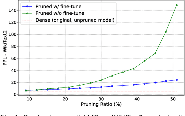 Figure 1 for Efficient LLMs with AMP: Attention Heads and MLP Pruning