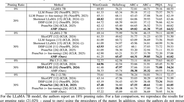Figure 2 for Efficient LLMs with AMP: Attention Heads and MLP Pruning