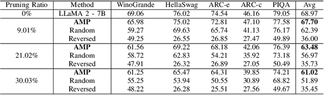 Figure 3 for Efficient LLMs with AMP: Attention Heads and MLP Pruning