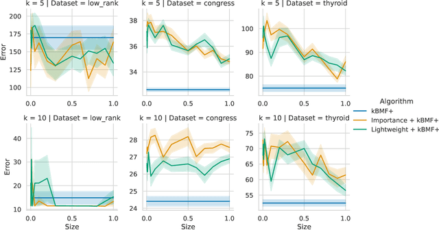 Figure 4 for Fast $(1+\varepsilon)$-Approximation Algorithms for Binary Matrix Factorization