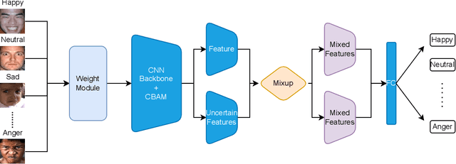 Figure 2 for Combating Uncertainty and Class Imbalance in Facial Expression Recognition