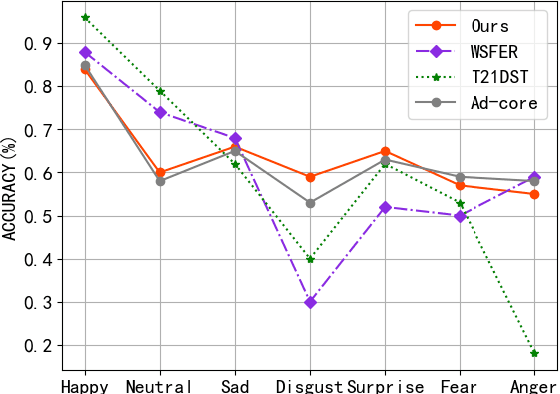 Figure 4 for Combating Uncertainty and Class Imbalance in Facial Expression Recognition