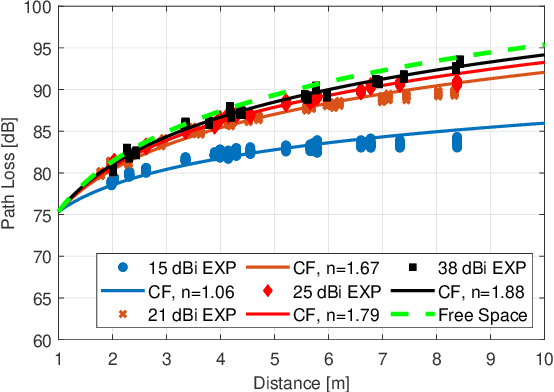 Figure 2 for Impact of the Antenna on the Sub-Terahertz Indoor Channel Characteristics: An Experimental Approach