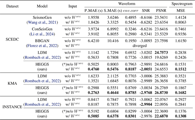 Figure 3 for Broadband Ground Motion Synthesis by Diffusion Model with Minimal Condition