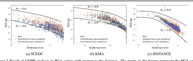 Figure 4 for Broadband Ground Motion Synthesis by Diffusion Model with Minimal Condition