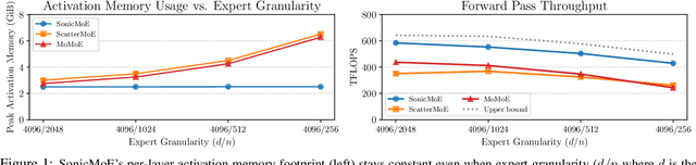 Figure 1 for SonicMoE: Accelerating MoE with IO and Tile-aware Optimizations
