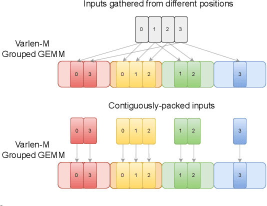 Figure 3 for SonicMoE: Accelerating MoE with IO and Tile-aware Optimizations