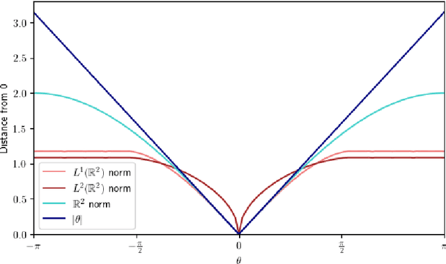 Figure 1 for Manifold learning in metric spaces
