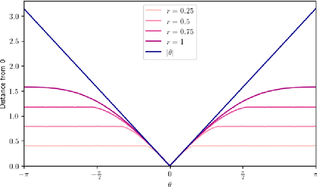 Figure 4 for Manifold learning in metric spaces