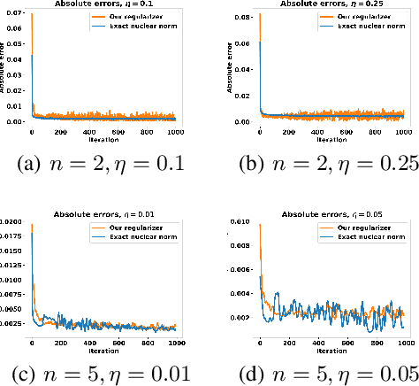 Figure 3 for Nuclear Norm Regularization for Deep Learning