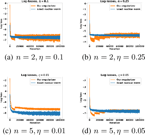 Figure 4 for Nuclear Norm Regularization for Deep Learning