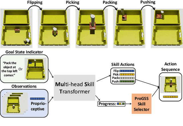Figure 1 for MuST: Multi-Head Skill Transformer for Long-Horizon Dexterous Manipulation with Skill Progress