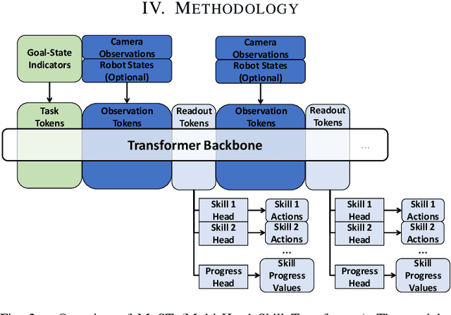 Figure 2 for MuST: Multi-Head Skill Transformer for Long-Horizon Dexterous Manipulation with Skill Progress