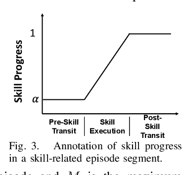 Figure 3 for MuST: Multi-Head Skill Transformer for Long-Horizon Dexterous Manipulation with Skill Progress